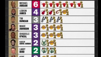 九游体育怎么买球-奥尼尔转发多次拿FMVP球员：乔丹6 詹姆斯4 邓肯&amp;鲨鱼3 KD&amp;小卡2